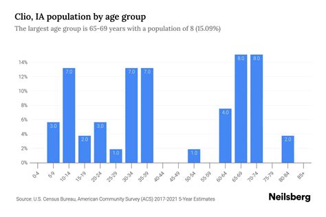 Clio Ia Population By Age 2023 Clio Ia Age Demographics Neilsberg