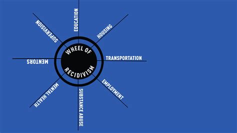 thv11.com | Stop the Cycle: Three factors that contribute to recidivism ...