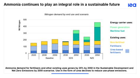 Iea Publishes Ammonia Technology Roadmap Ammonia Energy Association