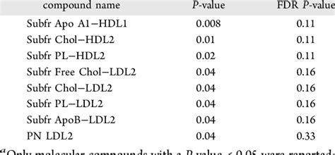 Robust Linear Regression Models Were Performed On Serum Metabolites And