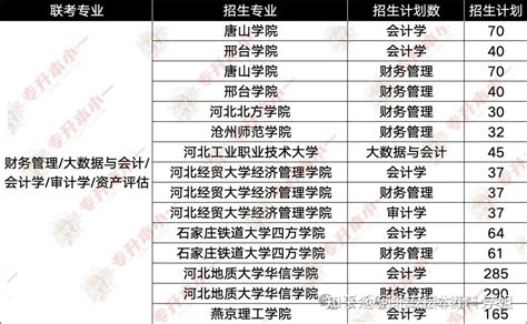 2024年河北专接本招生计划（招生院校排名） 知乎