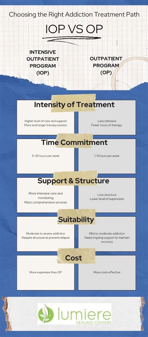 Choosing The Right Addiction Treatment Path IOP Vs OP Lumiere