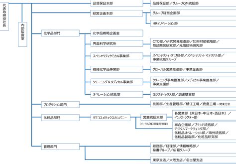 組織図｜会社概要｜日華化学株式会社