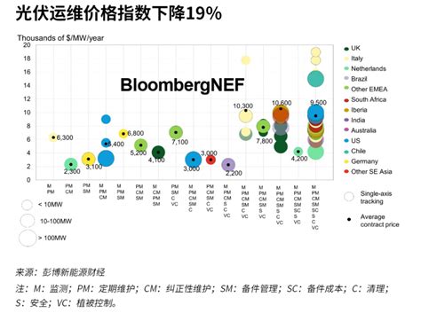 2023年光伏运维价格指数下降19 国际新能源网