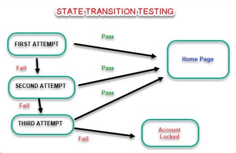 Black Box Testing: An In-depth Tutorial with Examples and Techniques