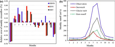 A The Relative Error Of Monthly Streamflow Between Simulations And