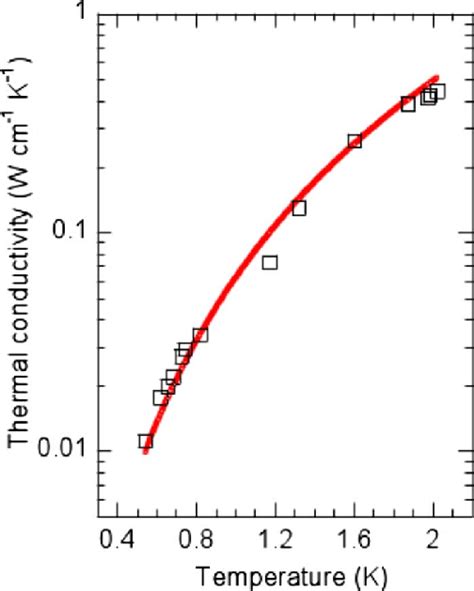 Color Online Thermal Conductivity Measurements Squares Along The 111 Download Scientific