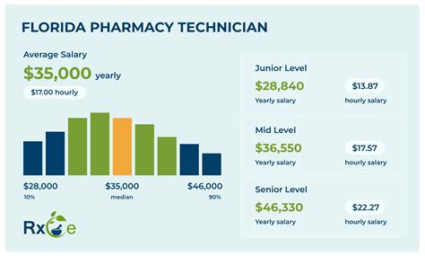 RxCe - How Much Do Pharmacy Techs Make in Florida? | RxCe