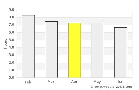 Abuja Weather in April 2025 | Nigeria Averages | Weather-2-Visit