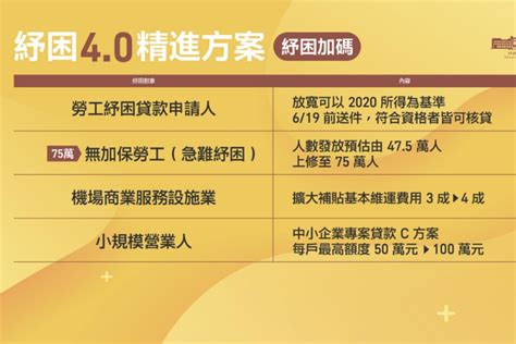 打工族可領1萬元！「紓困40」最新加碼出爐，6月電價取消、應屆畢業生有3萬元補助食尚玩家