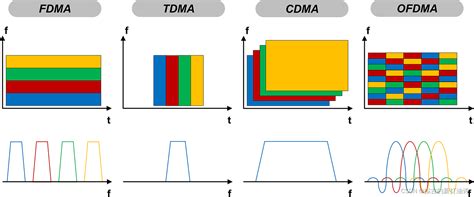 多址技术 Csdn博客