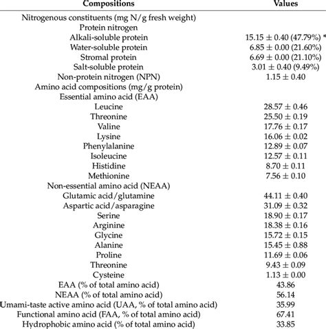 Distribution Of Nitrogenous Constituents And Amino Acid Compositions Of