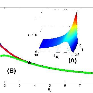 Color Online Two Dimensional Plots Of The Concurrence Vs Josephson