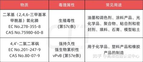 新增reach高度关注物质svhc清单正式更新至235项 知乎