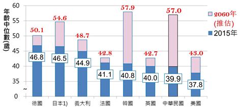 國家發展委員會 14 主要國家人口年齡中位數