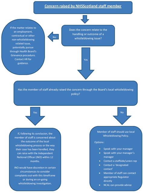 Section 2 Principles And Process For Raising Concerns With The Ino