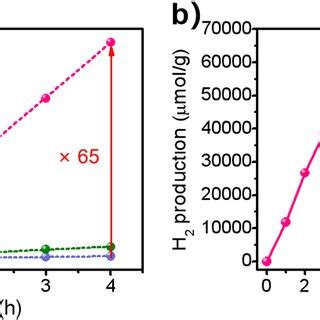 A Comparison Of The Photocatalytic H2 Evolution Activities Of CdS BDC