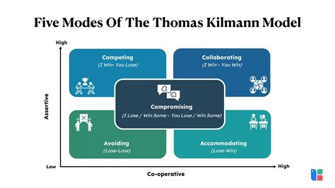 Thomas Kilmann Conflict Management Model Questionnaire And Conflict