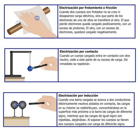 Comportamiento de las cargas eléctricas y sus formas de electrizacion