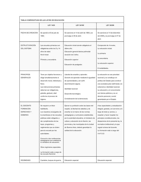 Tabla Comparativa DE LAS Leyes DE Educac TABLA COMPARATIVAS DE LAS