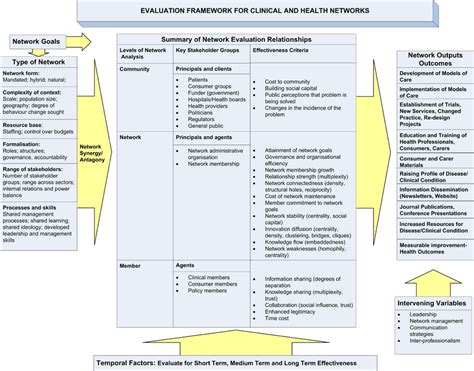 Evaluation framework for clinical and health networks. | Download ...