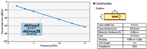 Halogen Free Low Transmission Loss Highly Heat Resistant Multi Layer Circuit Board Materials