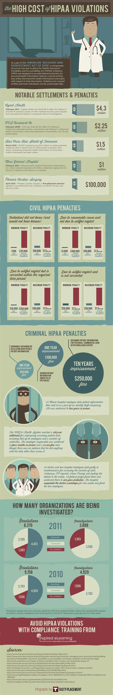 Hipaa Violation Infographic Capture Medical Billing Hipaa