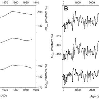 Stratigraphic Variations In Hydrogen Isotopic Composition Of Long Chain