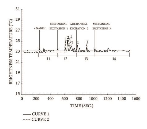 Example Of Tbr T Dependence In The Reconstituted Cyp A System