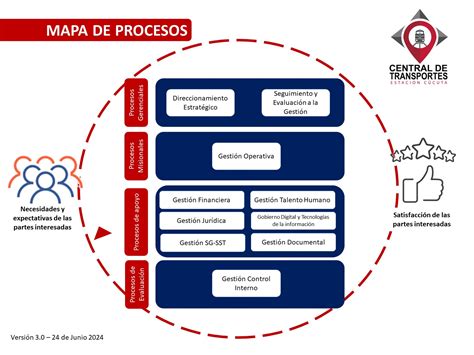 Mapa De Procesos Central De Transportes Estacion Cúcuta