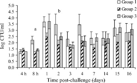 Bacterial Cell Counts In Milk From Challenged Quarters Following