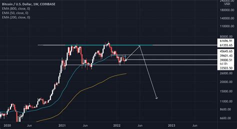 Btc Head And Shoulders For COINBASE BTCUSD By NickyR TradingView