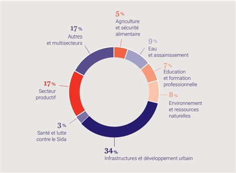 Notre Rôle Afd Agence Française De Développement