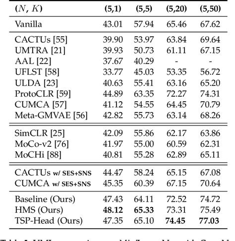 Table From Revisiting Unsupervised Meta Learning Via The