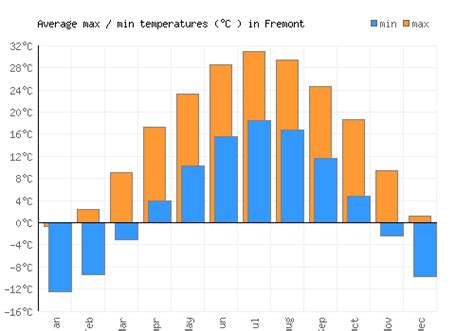 Fremont Weather averages & monthly Temperatures | United States | Weather-2-Visit