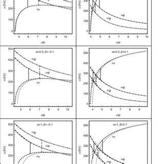 The Epicyclic Frequencies For Various Parameter Of D Egb Black Hole