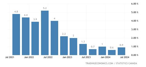 Canada Gdp Annual Growth Rate 1962 2021 Data 2022 2023 Forecast
