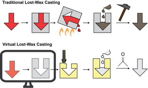 Lost Wax Casting Soft Robotics Toolkit