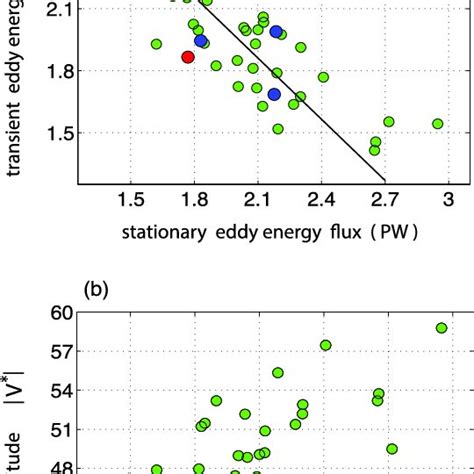 A Zonally Integrated Interannual Relationship Between The Poleward