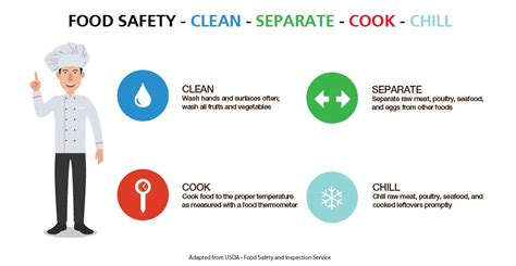 Basic Steps Of Food Safety