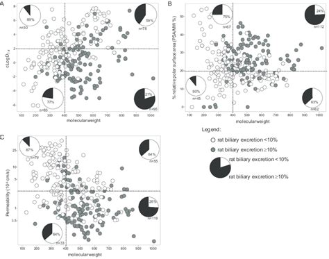 Two Dimensional Representation Of Physicochemical Space For Biliary