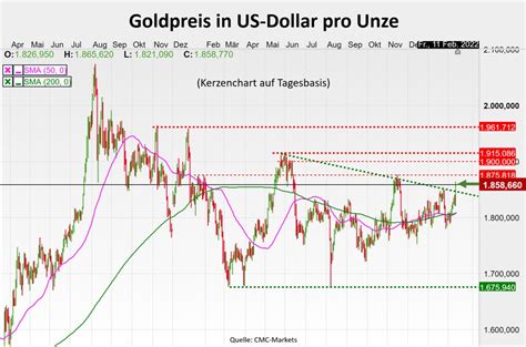 Goldpreis reagiert auf Kriegs Gerüchte Vorsicht ist geboten