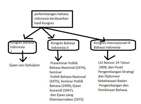 Sejarah Perkembangan Bahasa Indonesia Homecare