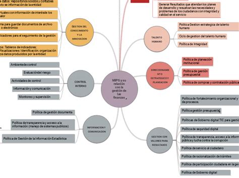 Mipg Y Su Relaci N Con La Gesti N De Las F Mind Map