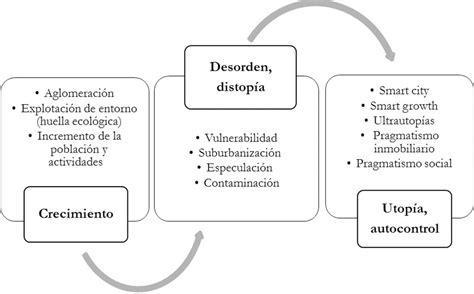 ¿qué Es La Utopía Y La Distopía En Términos Sencillos ️ Ik4 ️