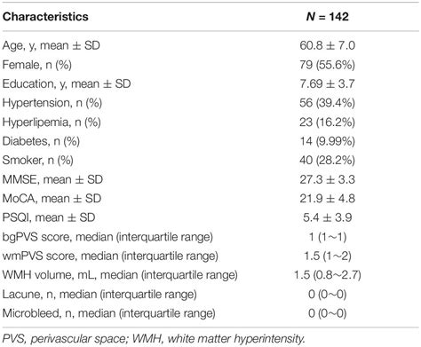 Frontiers The Influence Of Demographics And Vascular Risk Factors On