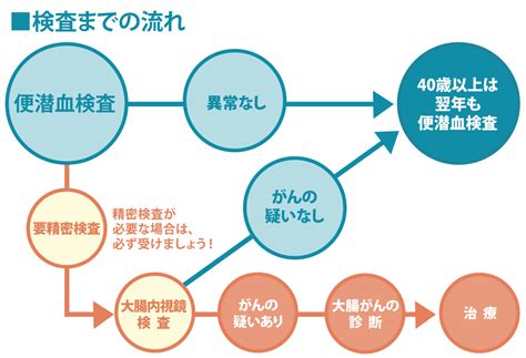 【大腸のおはなし11】大腸がん検診のすすめ 大阪急性期・総合医療センター 消化器外科