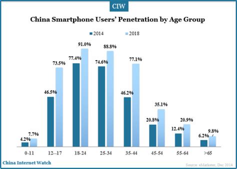 China Smartphone Users To Exceed 700 Mln In 2018 China Internet Watch