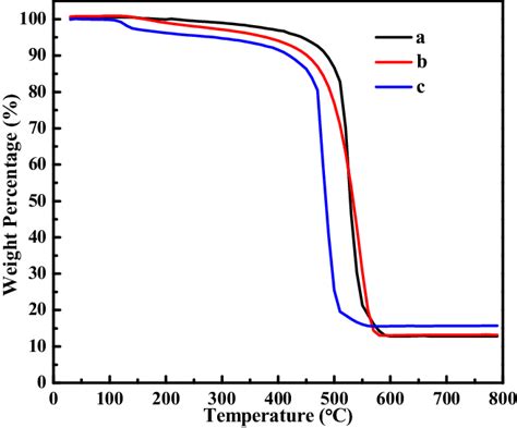 Tga Curves Of A Ptcnts 25c B Ptcnts 50c And C Ptcnts 100c