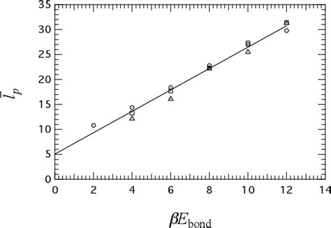 Figure From Linear Aggregation And Liquid Crystalline Order